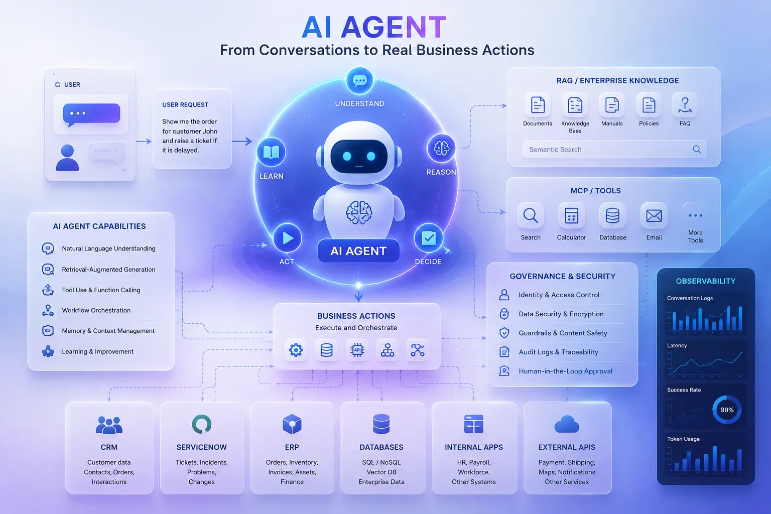 Building Enterprise AI Agents: From LLM Conversations to Real Business Actions